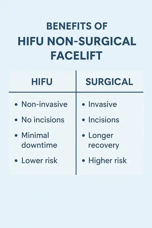 benefits of HIFU Edmontoncompared to surgery.